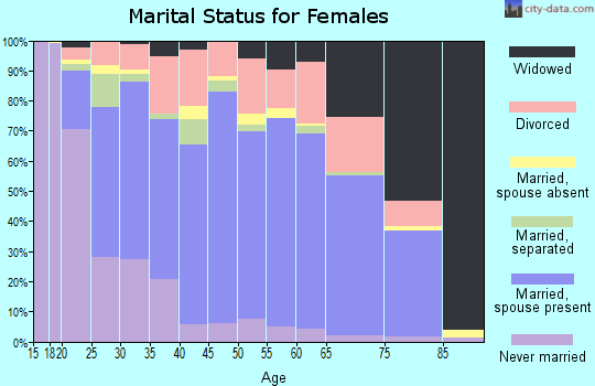 Chilton County marital status for females