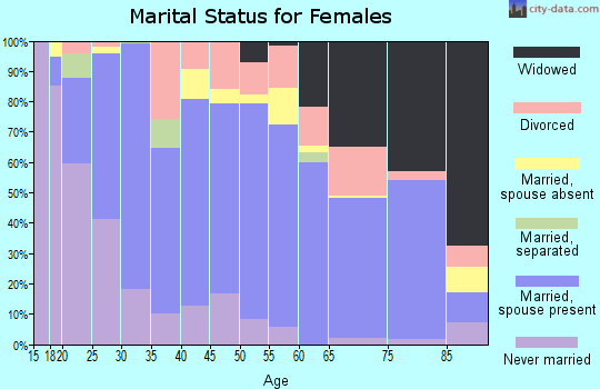 Conejos County marital status for females