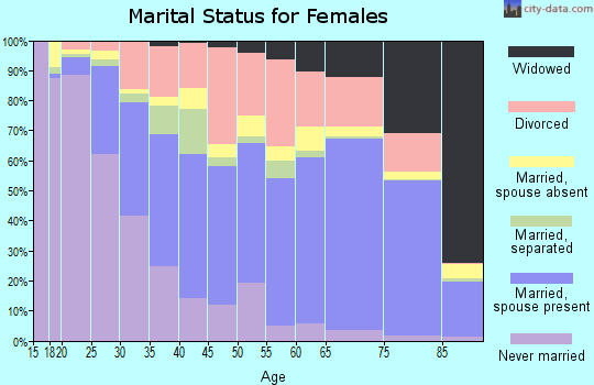 Collier County marital status for females