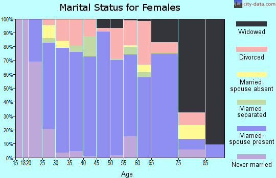 Boundary County marital status for females