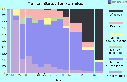 Buena Vista County marital status for females