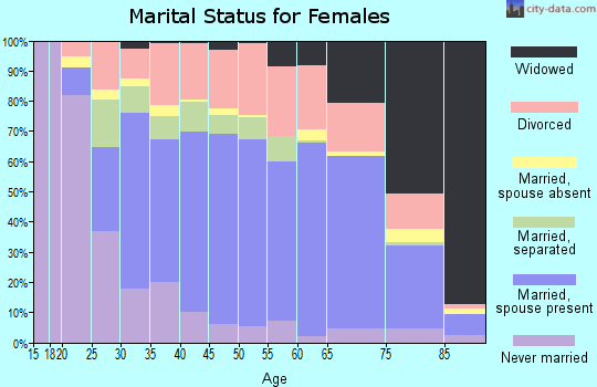 Boyle County marital status for females