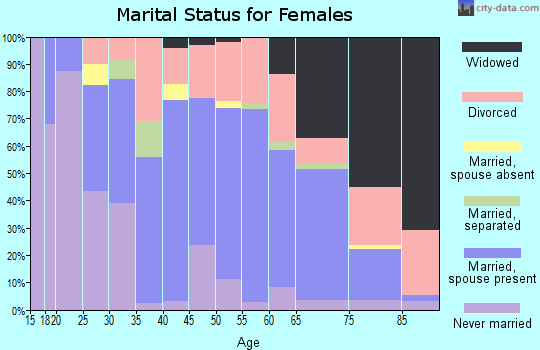 Caldwell Parish marital status for females