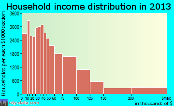 Portland household income distribution