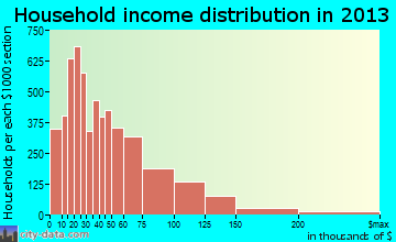 Gresham household income distribution