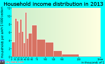 Mitchellville household income distribution