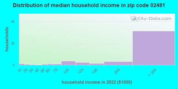 Zip code 02481 household income distribution in 2009