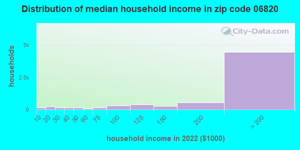 Zip code 06820 household income distribution in 2009