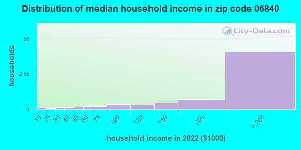 Zip code 06840 household income distribution in 2009