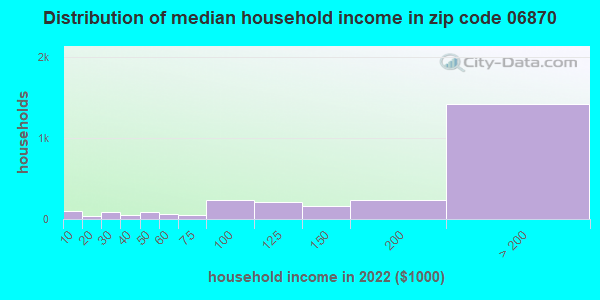 Zip code 06870 household income distribution in 2009