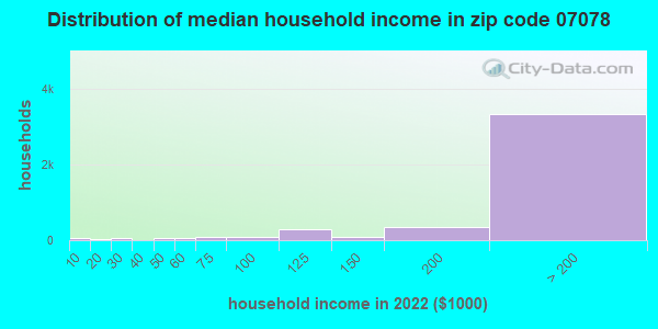 Zip code 07078 household income distribution in 2009
