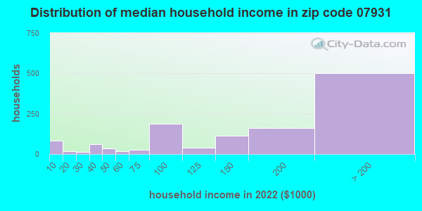 Zip code 07931 household income distribution in 2009