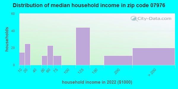 Zip code 07976 household income distribution in 2009