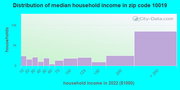 Zip code 10019 household income distribution in 2009