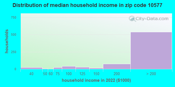 Zip code 10577 household income distribution in 2009