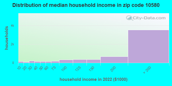 Zip code 10580 household income distribution in 2009