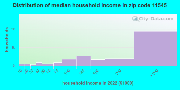 Zip code 11545 household income distribution in 2009