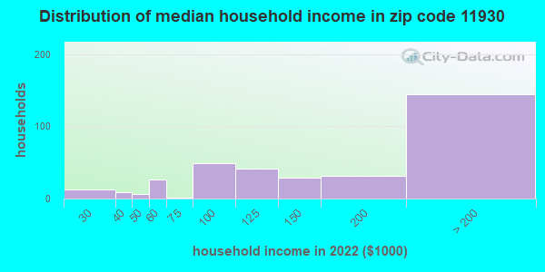 Zip code 11930 household income distribution in 2009