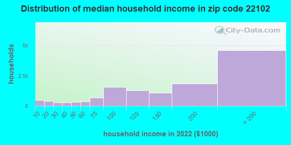 Zip code 22102 household income distribution in 2009