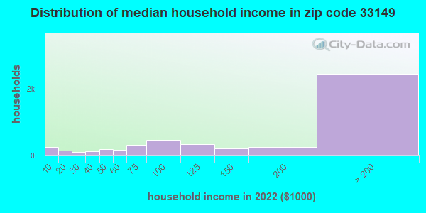 Zip code 33149 household income distribution in 2009