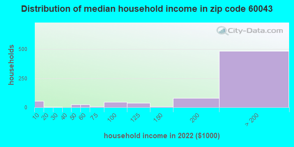 Zip code 60043 household income distribution in 2009