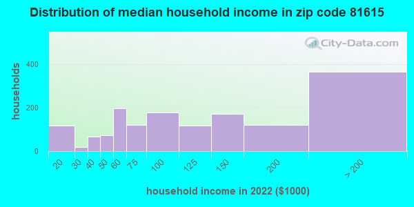 Zip code 81615 household income distribution in 2009