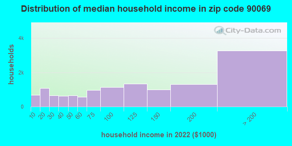 Zip code 90069 household income distribution in 2009
