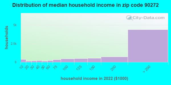 Zip code 90272 household income distribution in 2009