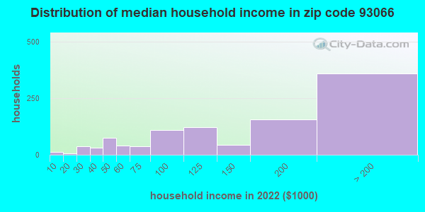Zip code 93066 household income distribution in 2009