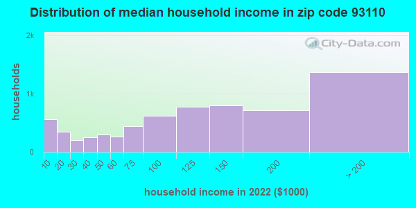 Zip code 93110 household income distribution in 2009
