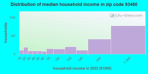 Zip code 93460 household income distribution in 2009