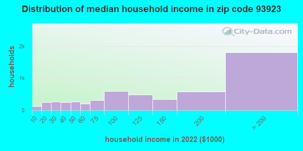 Zip code 93923 household income distribution in 2009
