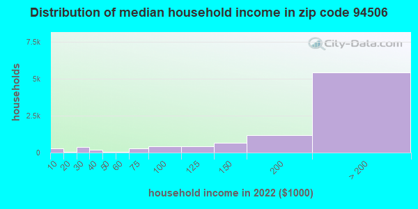 Zip code 94506 household income distribution in 2009