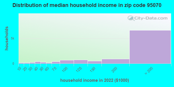 Zip code 95070 household income distribution in 2009