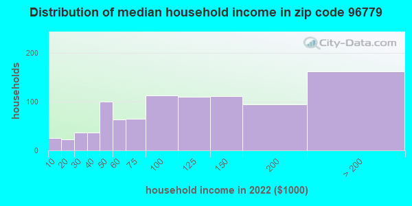 Zip code 96779 household income distribution in 2009
