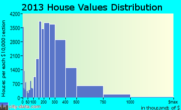 Portland home values distribution
