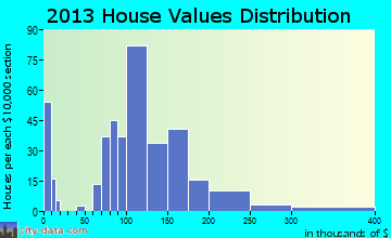Mitchellville home values distribution