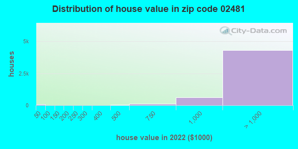 Zip code 02481 house/condo values in 2011