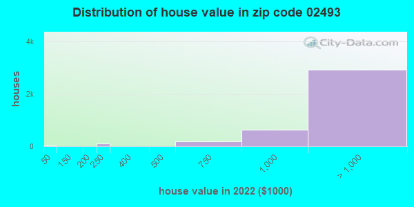 Zip code 02493 house/condo values in 2011