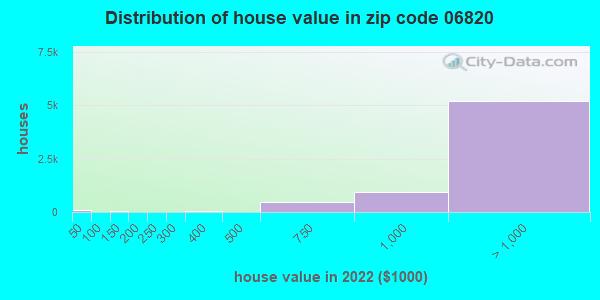 Zip code 06820 house/condo values in 2011