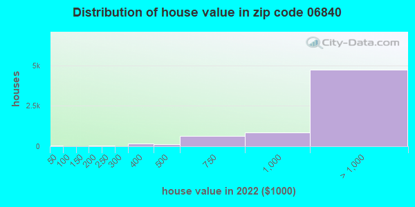 Zip code 06840 house/condo values in 2011