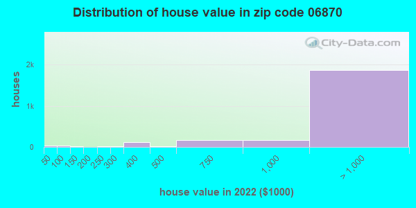 Zip code 06870 house/condo values in 2011