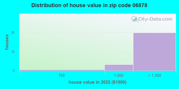 Zip code 06878 house/condo values in 2011