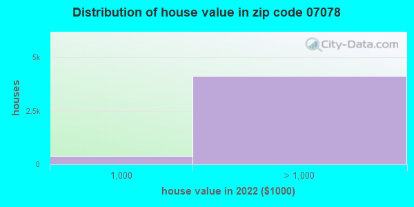 Zip code 07078 house/condo values in 2011