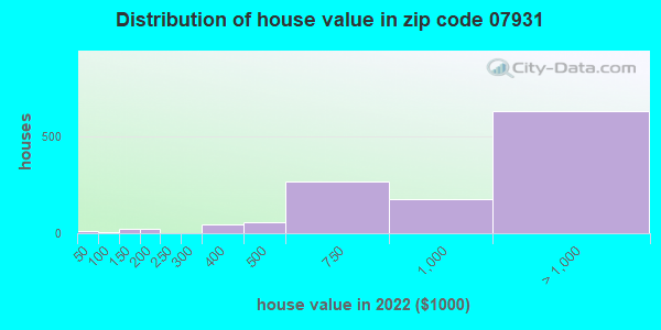 Zip code 07931 house/condo values in 2011