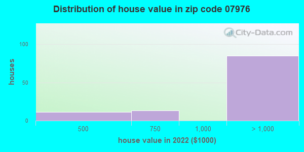 Zip code 07976 house/condo values in 2011