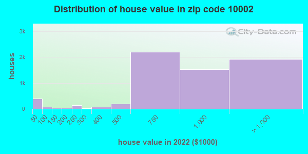 Zip code 10002 house/condo values in 2011