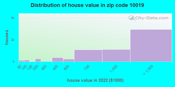 Zip code 10019 house/condo values in 2011