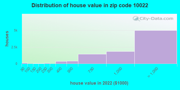 Zip code 10022 house/condo values in 2011