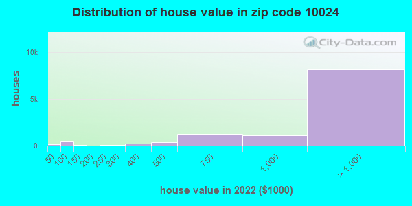 Zip code 10024 house/condo values in 2011